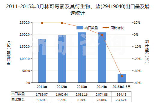2011-2015年3月林可霉素及其衍生物、鹽(29419040)出口量及增速統(tǒng)計